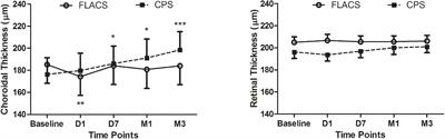 Subfoveal Choroidal Thickness After Femtosecond Laser-Assisted Cataract Surgery for Age-Related Cataracts